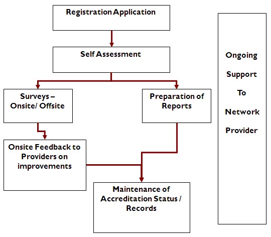 provider accredation